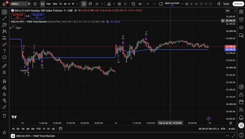 PropFirmPineScripts MNQ strategy applied to a five-minute TradingView chart