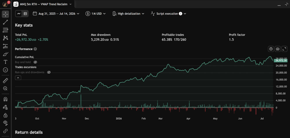 TradingView Strategy Tester showing prop-firm strategy performance and drawdown