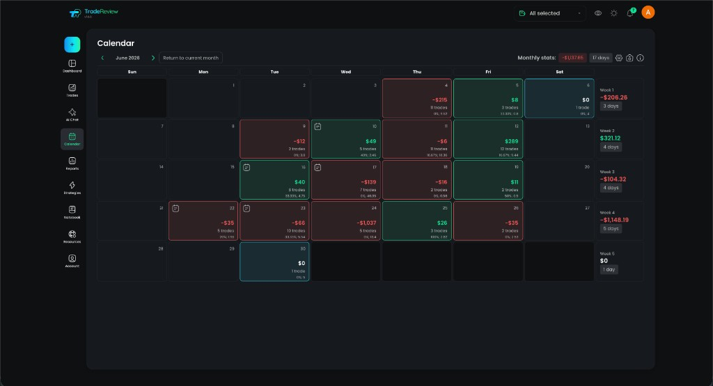 TradeReview calendar month with daily P&L, trade count and weekly totals